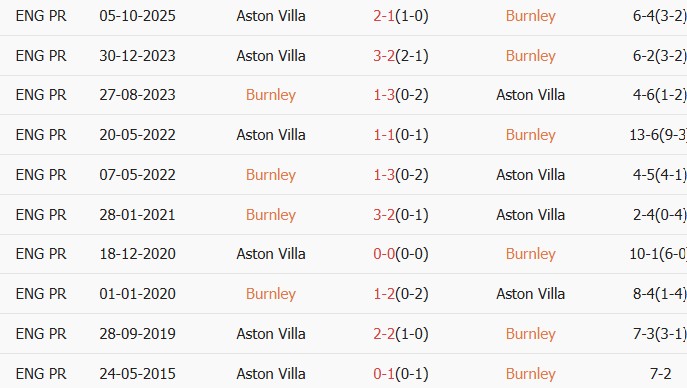 Soi kèo góc Burnley vs Aston Villa, 20h00 ngày 10/05 - Ảnh 3