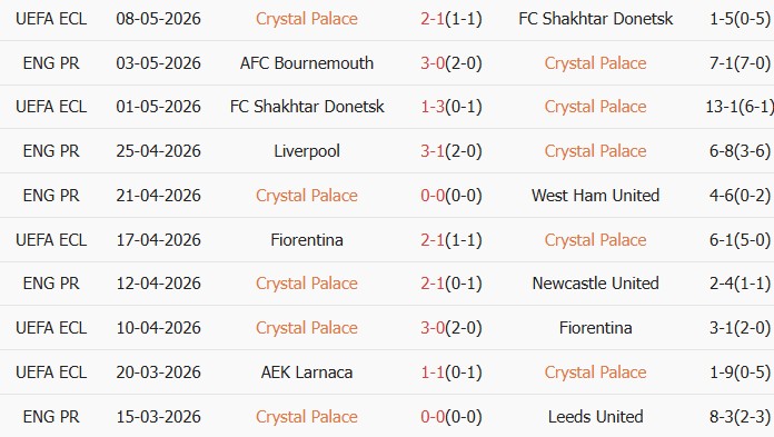 Soi kèo góc Crystal Palace vs Everton, 20h00 ngày 10/05 - Ảnh 1