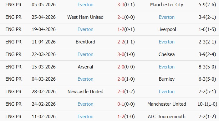 Soi kèo góc Crystal Palace vs Everton, 20h00 ngày 10/05 - Ảnh 2