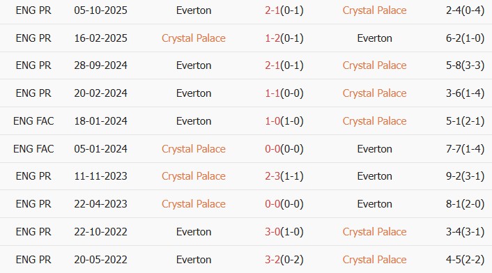 Soi kèo góc Crystal Palace vs Everton, 20h00 ngày 10/05 - Ảnh 3