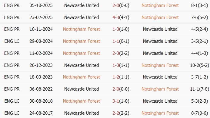 Soi kèo góc Nottingham vs Newcastle, 20h00 ngày 10/05 - Ảnh 3
