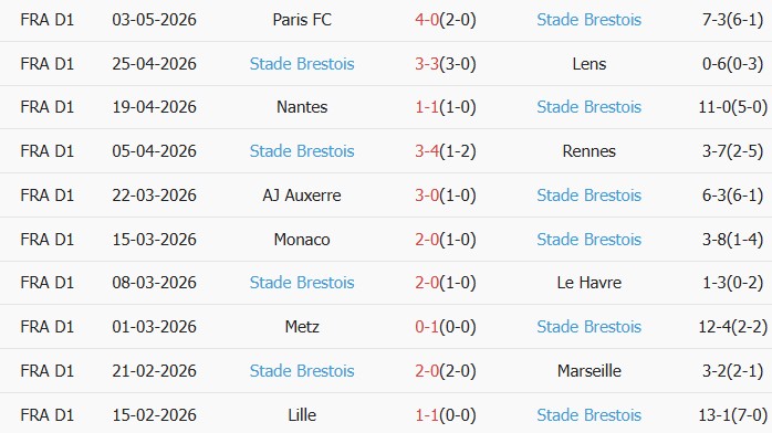 Soi kèo góc PSG vs Brest, 02h00 ngày 11/05 - Ảnh 2