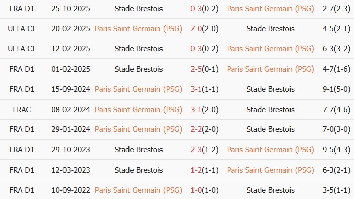Soi kèo góc PSG vs Brest, 02h00 ngày 11/05 - Ảnh 3