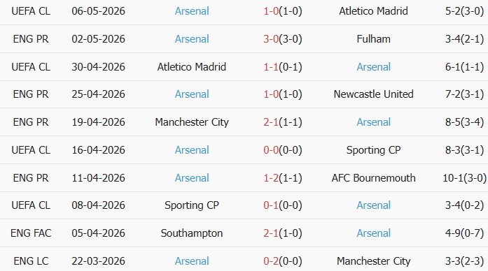 Soi kèo góc West Ham vs Arsenal, 22h30 ngày 10/05 - Ảnh 2
