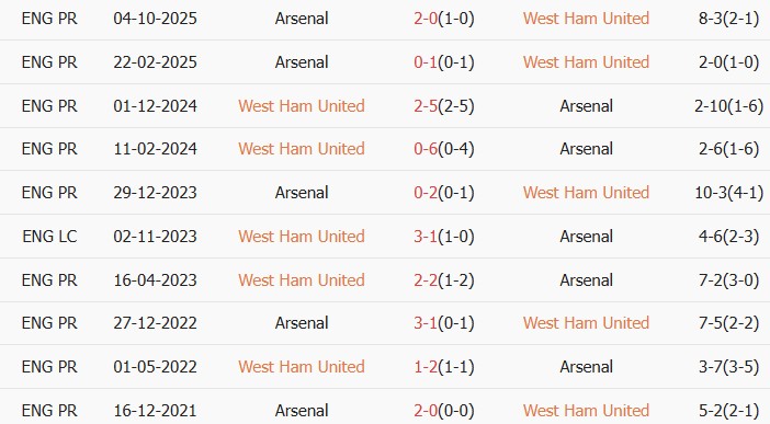 Soi kèo góc West Ham vs Arsenal, 22h30 ngày 10/05 - Ảnh 3