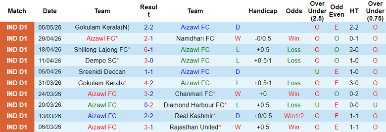 Nhận định soi kèo Aizawl vs Real Kashmir, 20h00 ngày 11/5: Phá dớp - Ảnh 1