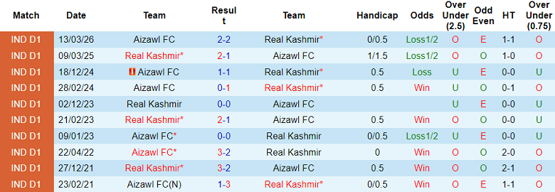 Nhận định soi kèo Aizawl vs Real Kashmir, 20h00 ngày 11/5: Phá dớp - Ảnh 3