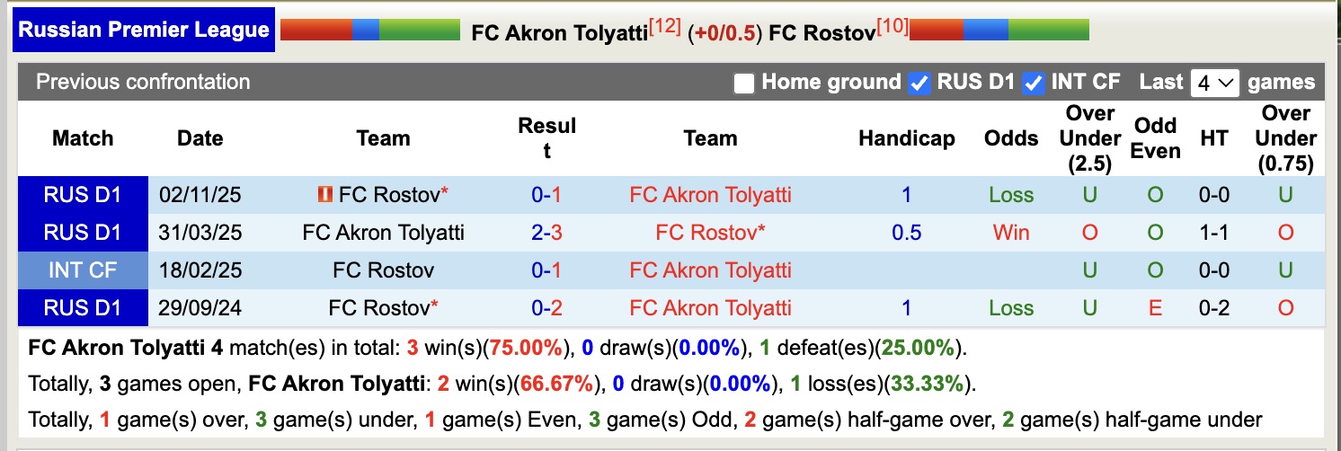 Nhận định, soi kèo Akron Tolyatti vs Rostov, 17h00 ngày 11/5: 3 điểm nhọc nhằn - Ảnh 2