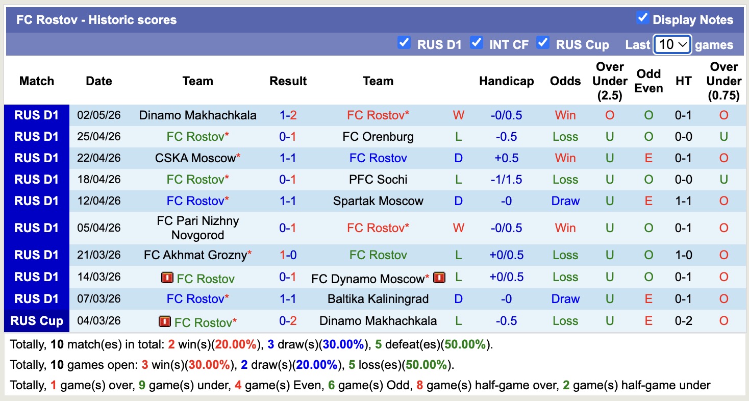 Nhận định, soi kèo Akron Tolyatti vs Rostov, 17h00 ngày 11/5: 3 điểm nhọc nhằn - Ảnh 3