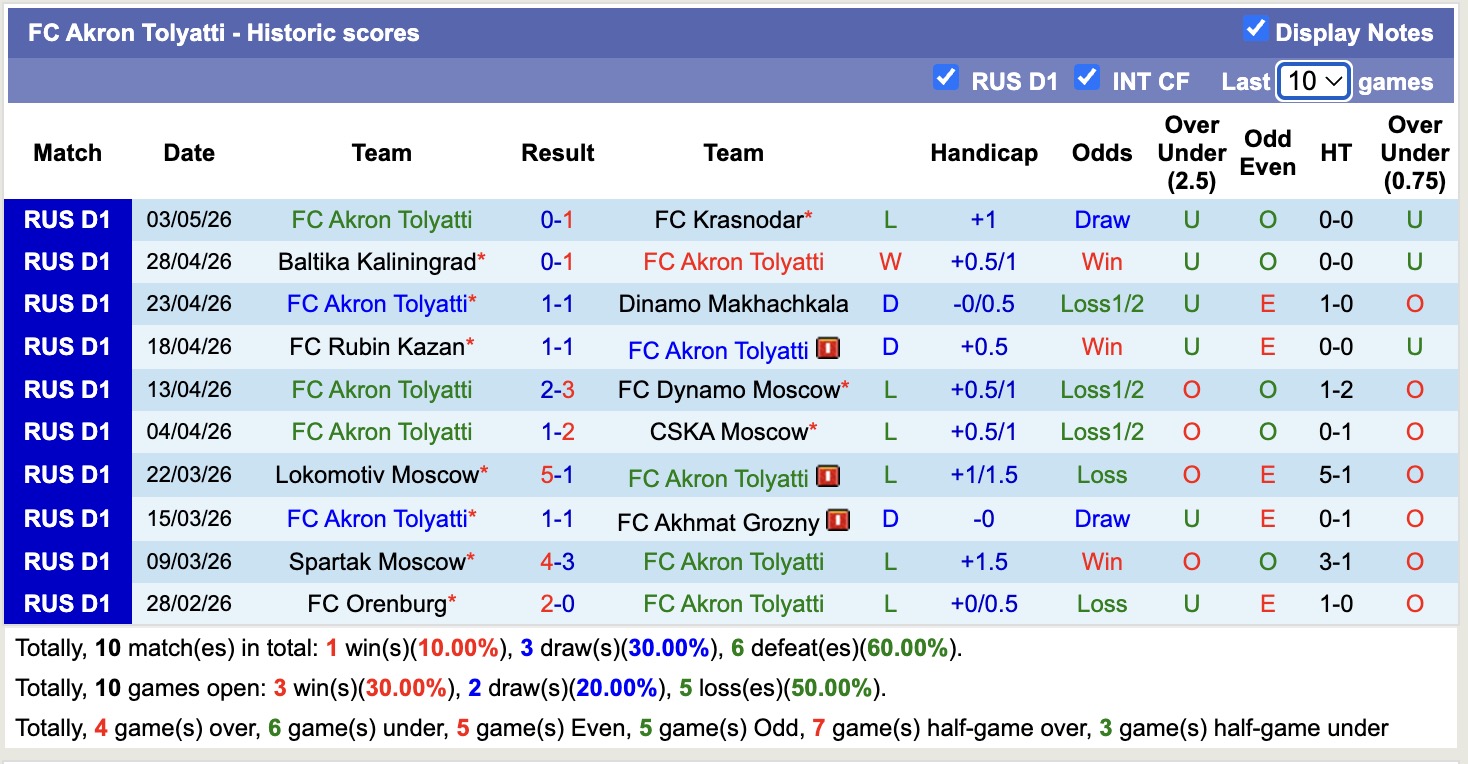 Nhận định, soi kèo Akron Tolyatti vs Rostov, 17h00 ngày 11/5: 3 điểm nhọc nhằn - Ảnh 4