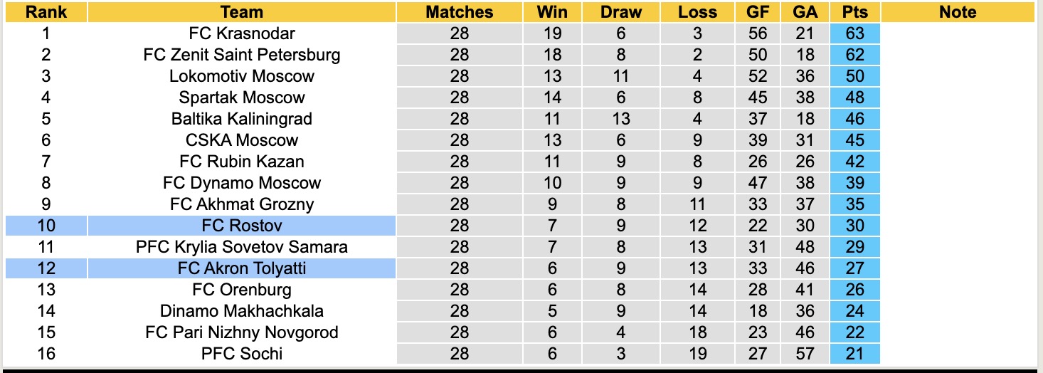 Nhận định, soi kèo Akron Tolyatti vs Rostov, 17h00 ngày 11/5: 3 điểm nhọc nhằn - Ảnh 5