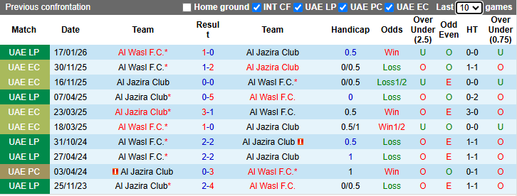 Nhận định, soi kèo Al Jazira Club vs Al Wasl, 23h45 ngày 11/5: Chiến thắng thứ 5 - Ảnh 4