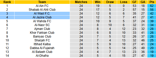 Nhận định, soi kèo Al Jazira Club vs Al Wasl, 23h45 ngày 11/5: Chiến thắng thứ 5 - Ảnh 5