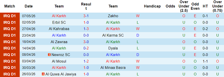 Nhận định soi kèo Al Karkh vs Baghdad, 21h30 ngày 11/5: Lại chia điểm? - Ảnh 1