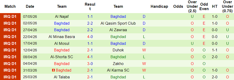 Nhận định soi kèo Al Karkh vs Baghdad, 21h30 ngày 11/5: Lại chia điểm? - Ảnh 2