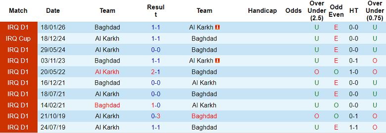 Nhận định soi kèo Al Karkh vs Baghdad, 21h30 ngày 11/5: Lại chia điểm? - Ảnh 3