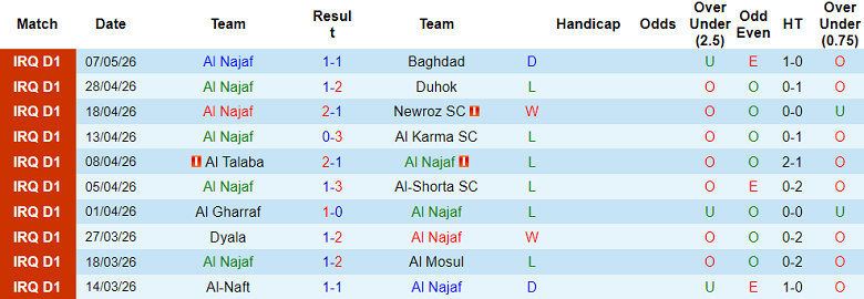 Nhận định soi kèo Al Najaf vs Erbil, 21h30 ngày 11/5: Dễ đoán - Ảnh 1