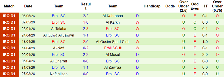 Nhận định soi kèo Al Najaf vs Erbil, 21h30 ngày 11/5: Dễ đoán - Ảnh 2