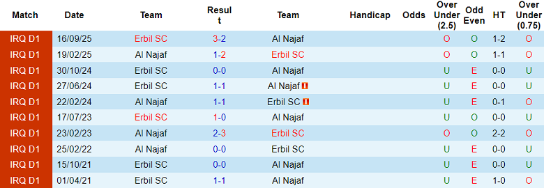 Nhận định soi kèo Al Najaf vs Erbil, 21h30 ngày 11/5: Dễ đoán - Ảnh 3
