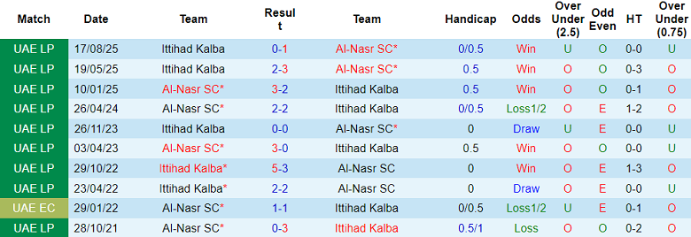 Nhận định soi kèo Al Nasr vs Ittihad Kalba, 21h10 ngày 11/5: Khó thắng - Ảnh 3