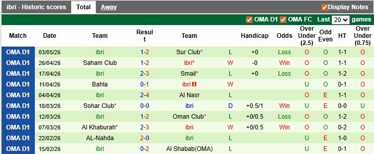 Nhận định, soi kèo Al Rustaq vs Ibri, 23h20 ngày 12/5: Buông xuôi - Ảnh 2
