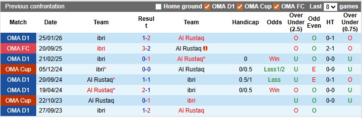 Nhận định, soi kèo Al Rustaq vs Ibri, 23h20 ngày 12/5: Buông xuôi - Ảnh 3