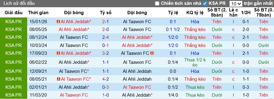 Nhận định, soi kèo Al Taawoun vs Al-Ahli, 01h00 ngày 12/5: Khẳng định sức mạnh - Ảnh 2