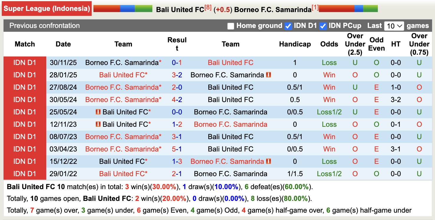 Nhận định, soi kèo Bali United vs Borneo Samarinda, 19h00 ngày 11/5: Kỳ đà cản mũi - Ảnh 3