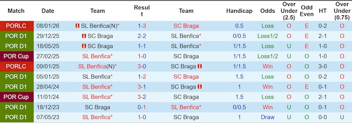 Nhận định, soi kèo Benfica vs Braga, 2h15 ngày 12/5: Đối thủ khó chịu - Ảnh 3