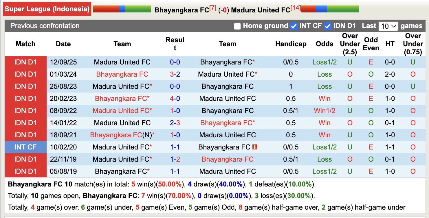 Nhận định, soi kèo Bhayangkara vs Madura United, 19h00 ngày 11/5: Vùng vẫy trụ hạng - Ảnh 3