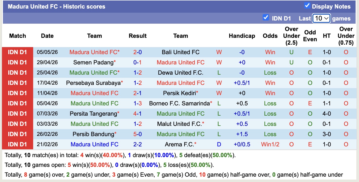 Nhận định, soi kèo Bhayangkara vs Madura United, 19h00 ngày 11/5: Vùng vẫy trụ hạng - Ảnh 4