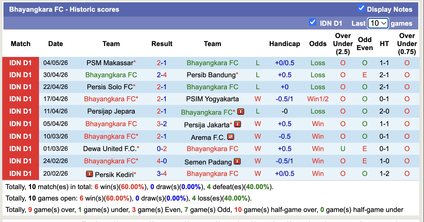 Nhận định, soi kèo Bhayangkara vs Madura United, 19h00 ngày 11/5: Vùng vẫy trụ hạng - Ảnh 5