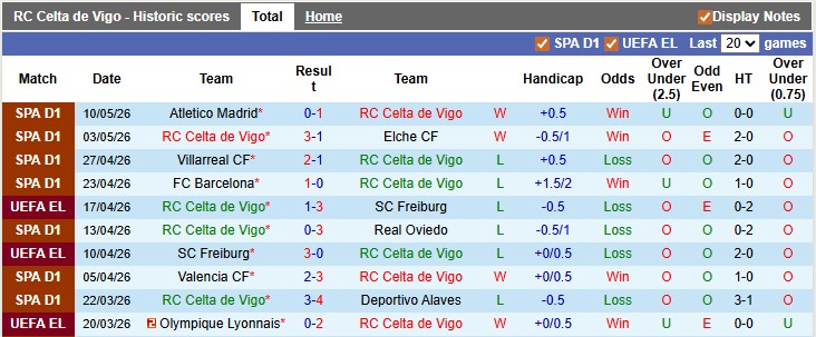 Nhận định, soi kèo Celta Vigo vs Levante, 0h00 ngày 13/5: Chuyến đi bão táp - Ảnh 1