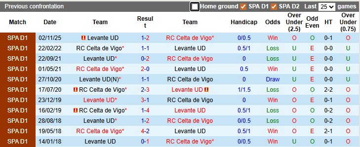 Nhận định, soi kèo Celta Vigo vs Levante, 0h00 ngày 13/5: Chuyến đi bão táp - Ảnh 3
