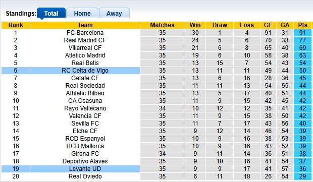 Nhận định, soi kèo Celta Vigo vs Levante, 0h00 ngày 13/5: Chuyến đi bão táp - Ảnh 4