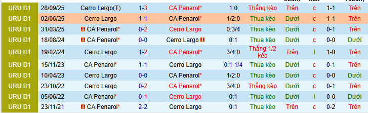 Nhận định, soi kèo Cerro Largo vs CA Penarol - Ảnh 3