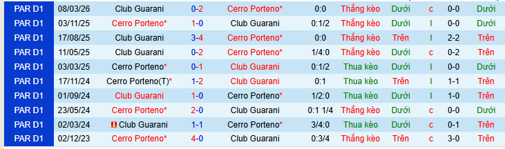 Nhận định, soi kèo Cerro Porteno vs Guarani - Ảnh 3