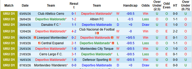 Nhận định, soi kèo Deportivo Maldonado vs Boston River, 03h00 ngày 12/5: Phá dớp đối đầu - Ảnh 2