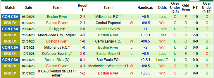 Nhận định, soi kèo Deportivo Maldonado vs Boston River, 03h00 ngày 12/5: Phá dớp đối đầu - Ảnh 3