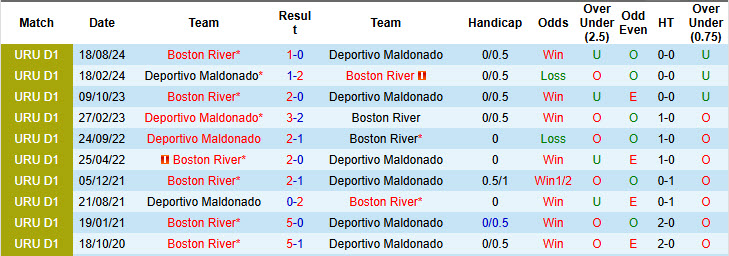 Nhận định, soi kèo Deportivo Maldonado vs Boston River, 03h00 ngày 12/5: Phá dớp đối đầu - Ảnh 4