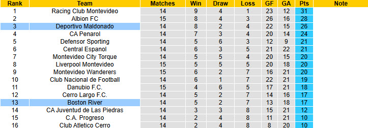 Nhận định, soi kèo Deportivo Maldonado vs Boston River, 03h00 ngày 12/5: Phá dớp đối đầu - Ảnh 5