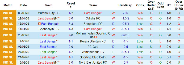 Nhận định soi kèo East Bengal vs Punjab, 21h00 ngày 11/5: Duy trì lợi thế - Ảnh 1