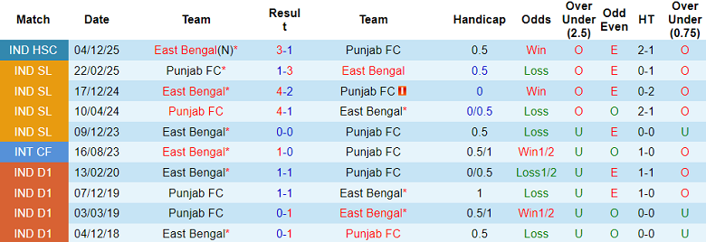 Nhận định soi kèo East Bengal vs Punjab, 21h00 ngày 11/5: Duy trì lợi thế - Ảnh 3