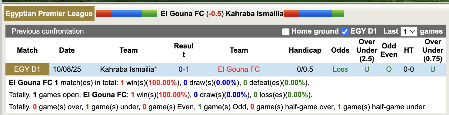 Nhận định, soi kèo El Gouna vs Kahraba Ismailia, 21h00 ngày 12/5: Đòi nợ lượt đi - Ảnh 2