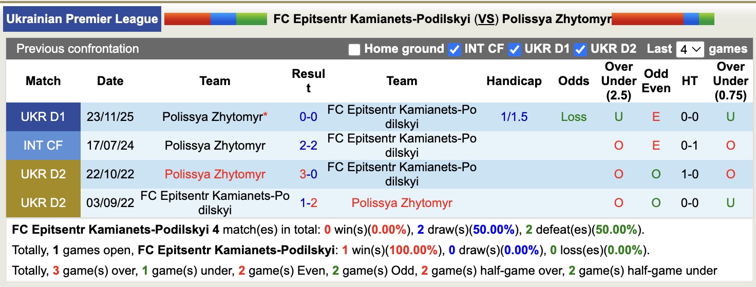 Nhận định, soi kèo Epitsentr Kamianets-Podilskyi vs Polissya Zhytomyr, 19h30 ngày 12/5: Kịch bản lặp lại - Ảnh 2