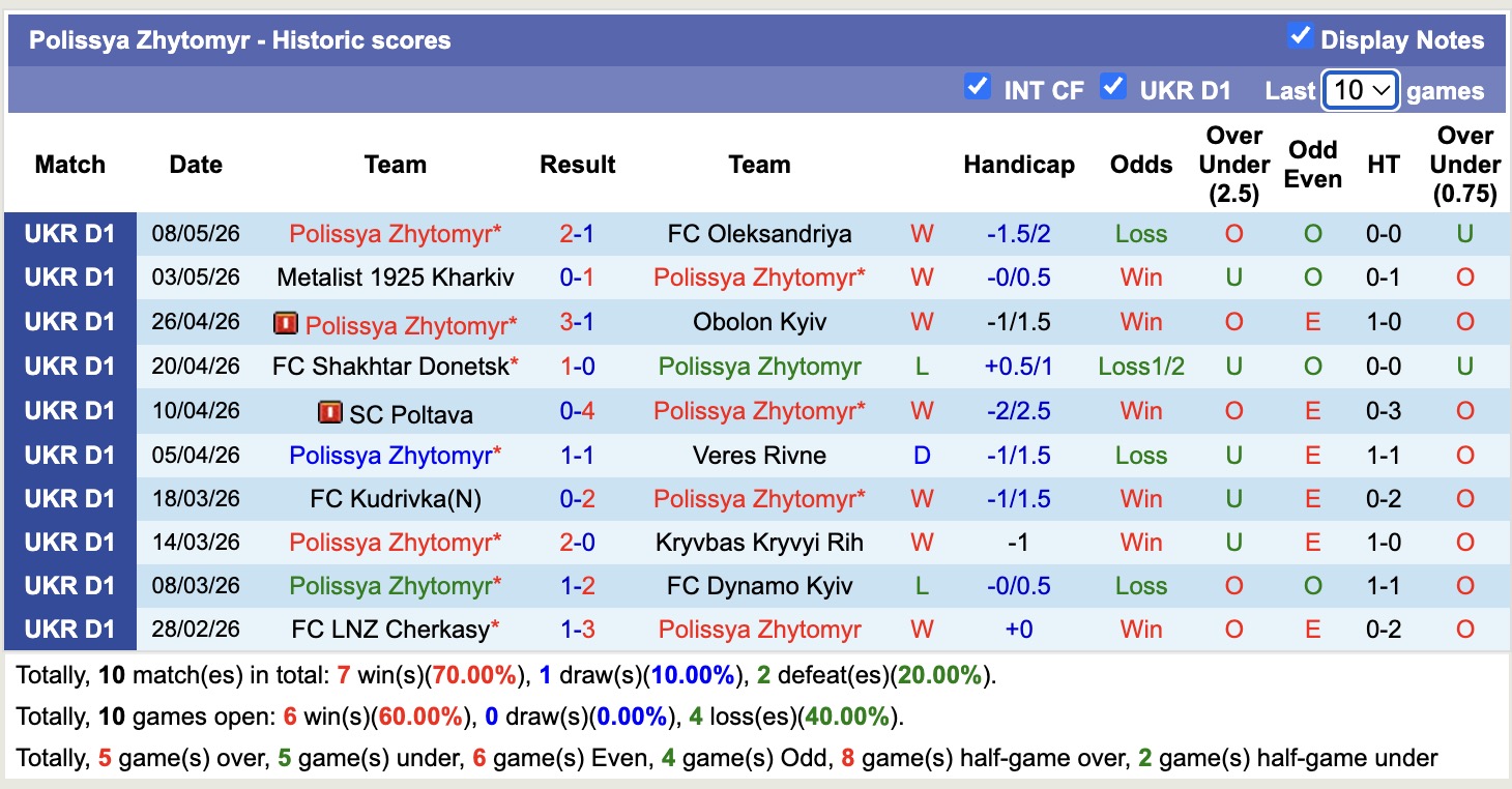Nhận định, soi kèo Epitsentr Kamianets-Podilskyi vs Polissya Zhytomyr, 19h30 ngày 12/5: Kịch bản lặp lại - Ảnh 3