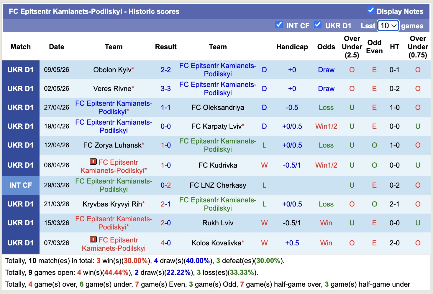 Nhận định, soi kèo Epitsentr Kamianets-Podilskyi vs Polissya Zhytomyr, 19h30 ngày 12/5: Kịch bản lặp lại - Ảnh 4