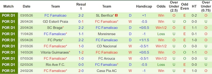 Nhận định, soi kèo Estrela vs Famalicao, 2h15 ngày 12/5: Hai thái cực - Ảnh 2