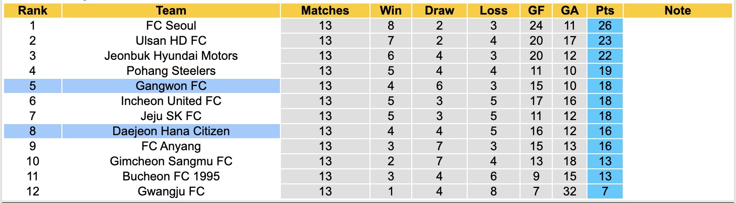 Nhận định, soi kèo Gangwon vs Daejeon Hana Citizen, 17h30 ngày 12/5: Niềm vui xa nhà - Ảnh 2