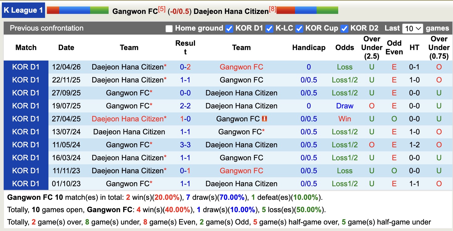 Nhận định, soi kèo Gangwon vs Daejeon Hana Citizen, 17h30 ngày 12/5: Niềm vui xa nhà - Ảnh 3